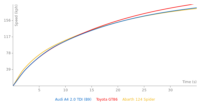 Audi A4 2.0 TDI acceleration graph