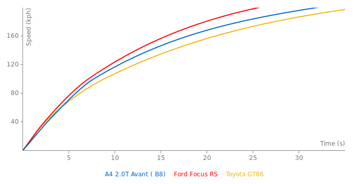 Audi A4 2.0T Avant  acceleration graph
