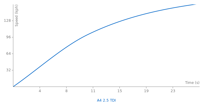 Audi A4 2.5 TDI acceleration graph