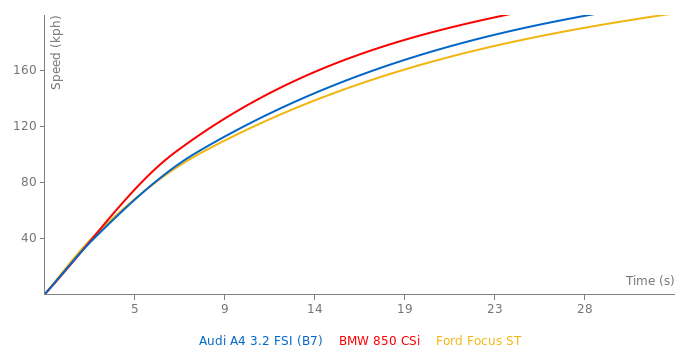 Audi A4 3.2 FSI acceleration graph