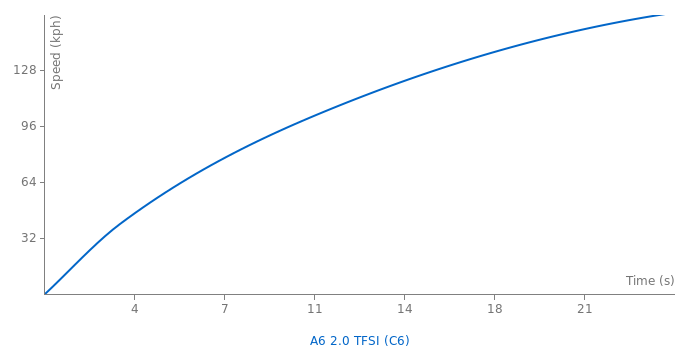 Audi A6 2.0 TFSI acceleration graph