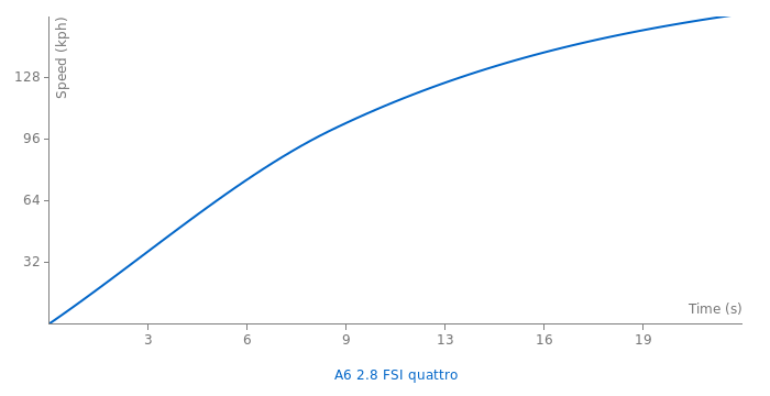 Audi A6 2.8 FSI quattro acceleration graph