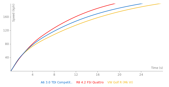 Audi A6 3.0 TDI Competition C7 specs, 0-60, quarter mile, lap times ...