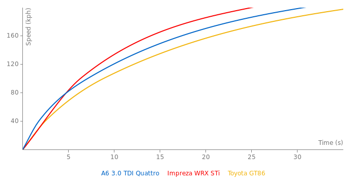 Audi A6 3.0 TDI Quattro acceleration graph