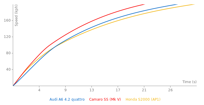 Audi A6 4.2 quattro acceleration graph