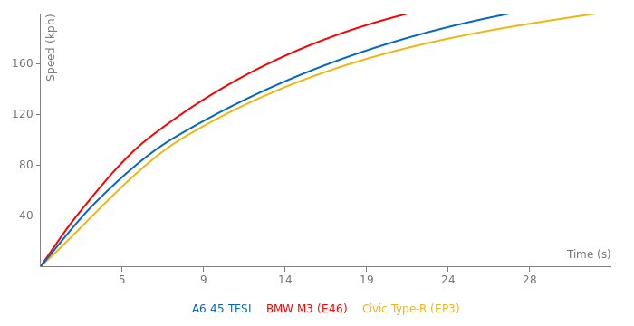 Audi A6 45 TFSI acceleration graph