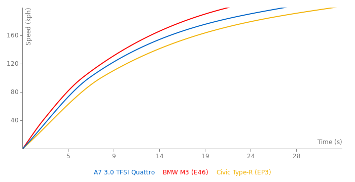 Audi A7 3.0 TFSI Quattro acceleration graph
