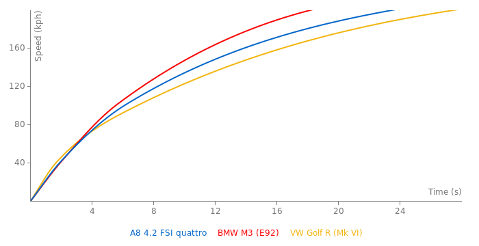 Audi A8 4.2 FSI quattro acceleration graph