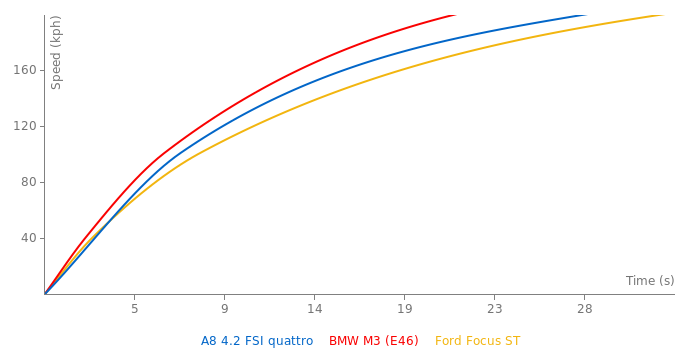 Audi A8 4.2 FSI quattro acceleration graph