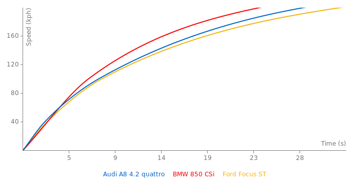 Audi A8 4.2 quattro acceleration graph