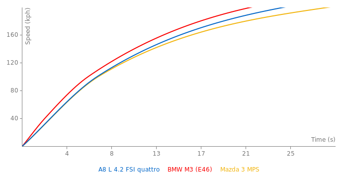 Audi A8 L 4.2 FSI quattro acceleration graph