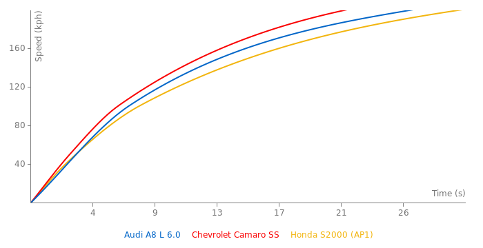 Audi A8 L 6.0 acceleration graph