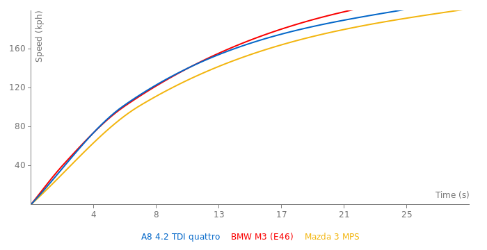 Audi A8 4.2 TDI quattro acceleration graph