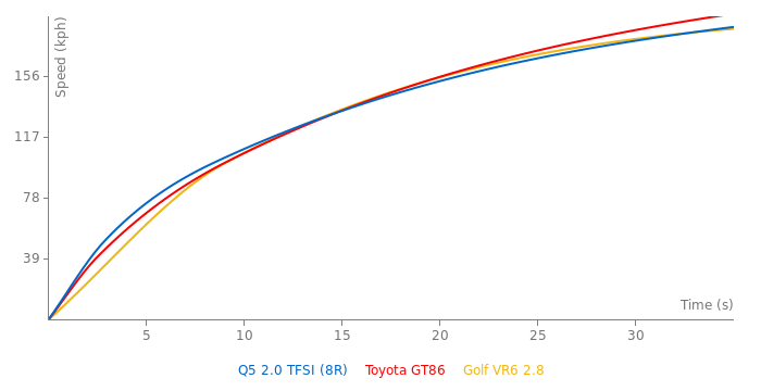 Audi Q5 2.0 TFSI acceleration graph