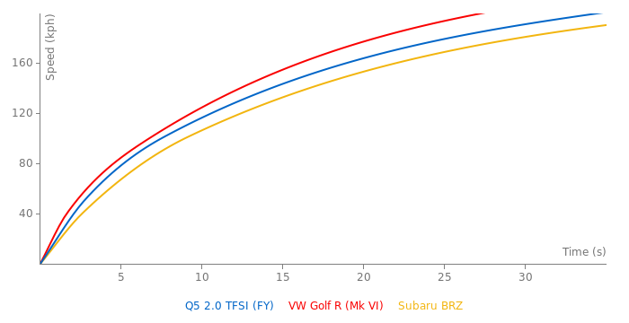 Audi Q5 2.0 TFSI acceleration graph