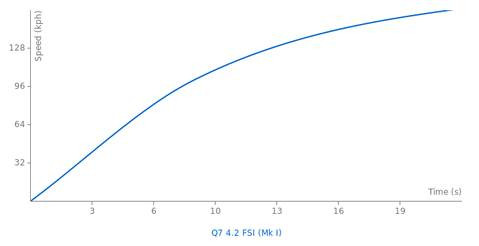 Audi Q7 4.2 FSI acceleration graph