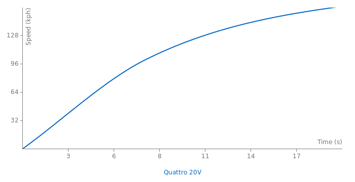 Audi Quattro 20V acceleration graph