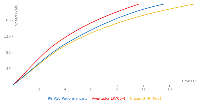 Audi R8 V10 Performance RWD acceleration graph