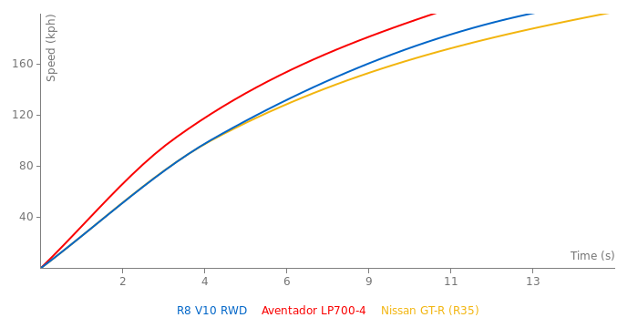 Audi R8 V10 RWD acceleration graph