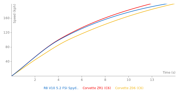 Audi R8 V10 5.2 FSI Spyder acceleration graph