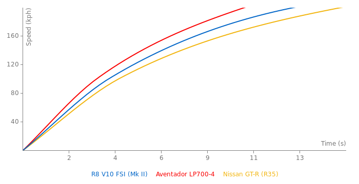 Audi R8 V10 FSI acceleration graph