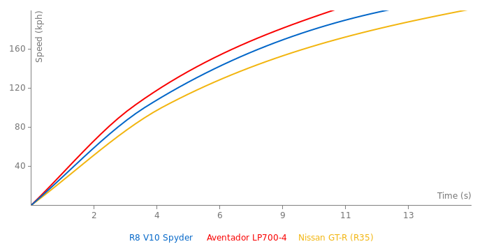 Audi R8 V10 Spyder  acceleration graph