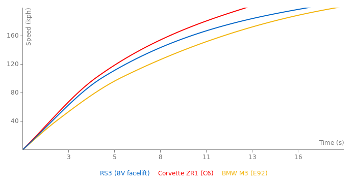 Audi RS3 acceleration graph