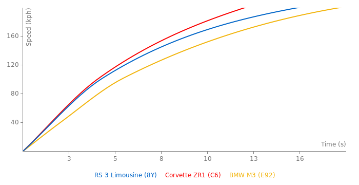 Audi RS 3 Limousine acceleration graph