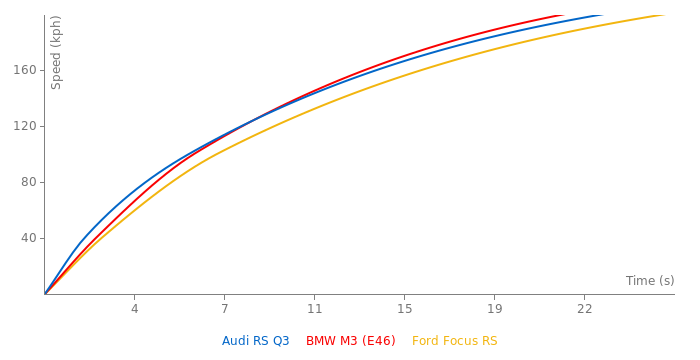 Audi RS Q3 acceleration graph