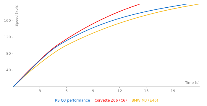 Audi RS Q3 performance acceleration graph