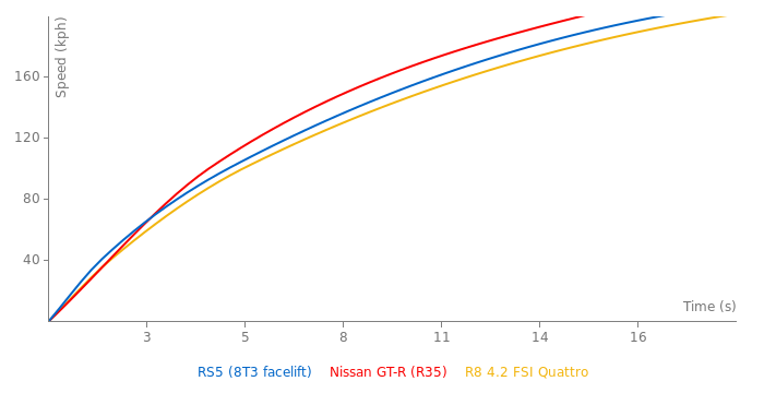 Audi RS5 acceleration graph