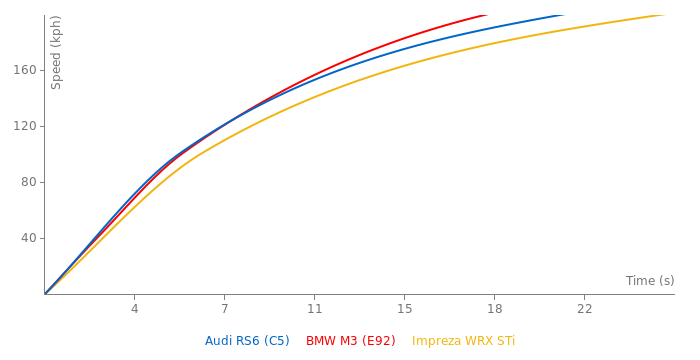 Audi RS6 acceleration graph