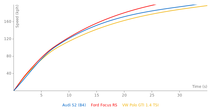 Audi S2 acceleration graph