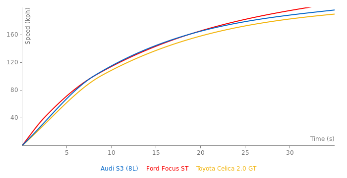 Audi S3 acceleration graph
