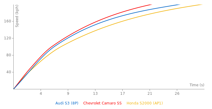 Audi S3 acceleration graph