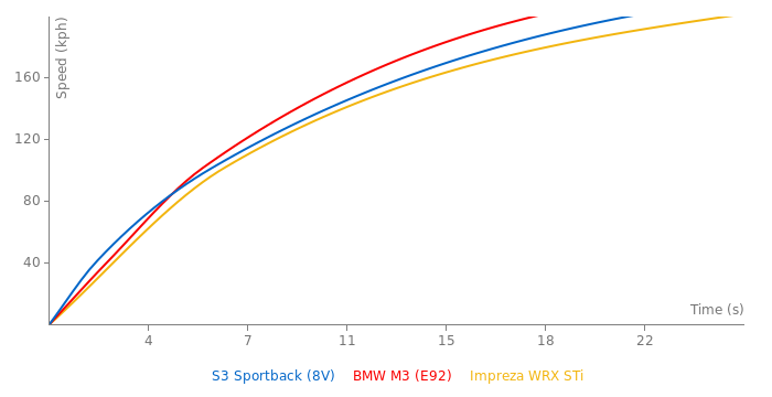 Audi S3 Sportback acceleration graph