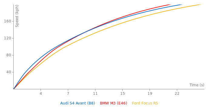 Audi S4 Avant acceleration graph