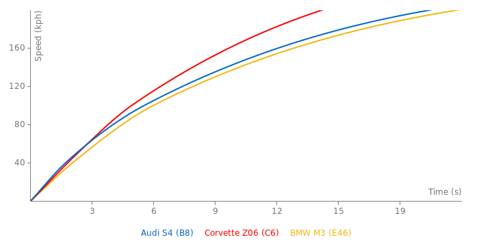 Audi S4 acceleration graph