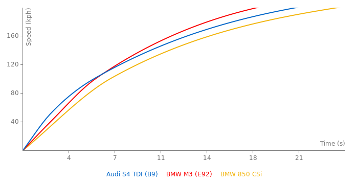 Audi S4 TDI acceleration graph