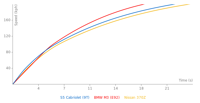 Audi S5 Cabriolet acceleration graph