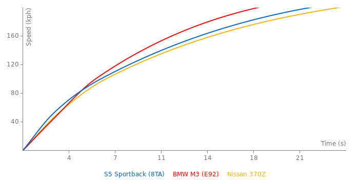 Audi S5 Sportback acceleration graph