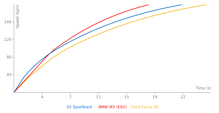 Audi S5 Sportback  acceleration graph