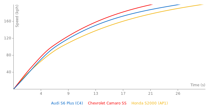 Audi S6 Plus acceleration graph
