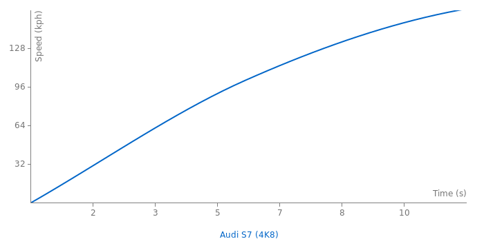 Audi S7 acceleration graph