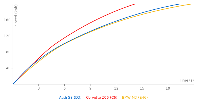 Audi S8 acceleration graph