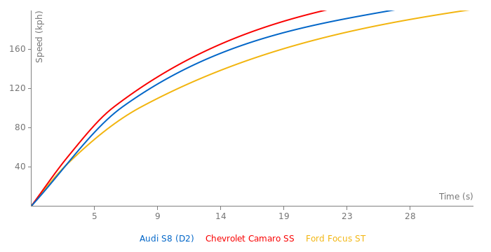 Audi S8 acceleration graph