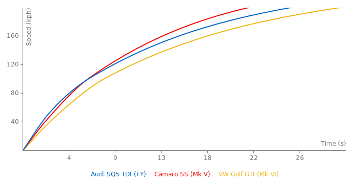 Audi SQ5 TDI acceleration graph