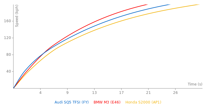 Audi SQ5 TFSI acceleration graph