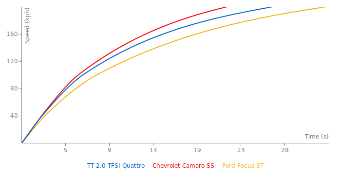 Audi TT 2.0 TFSI Quattro acceleration graph