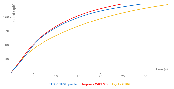 Audi TT 2.0 TFSI quattro acceleration graph